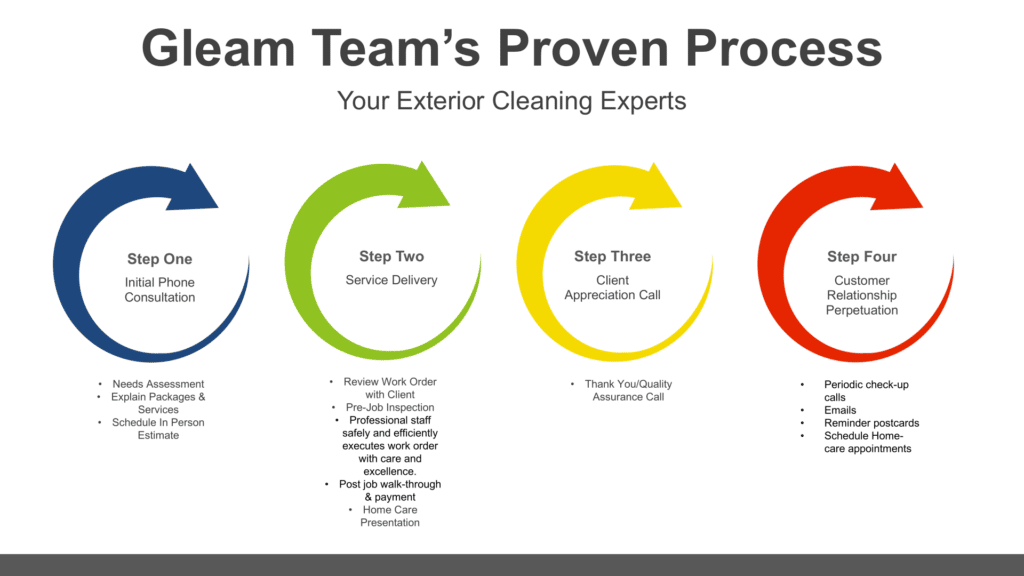 Gleam Team's Proven Process